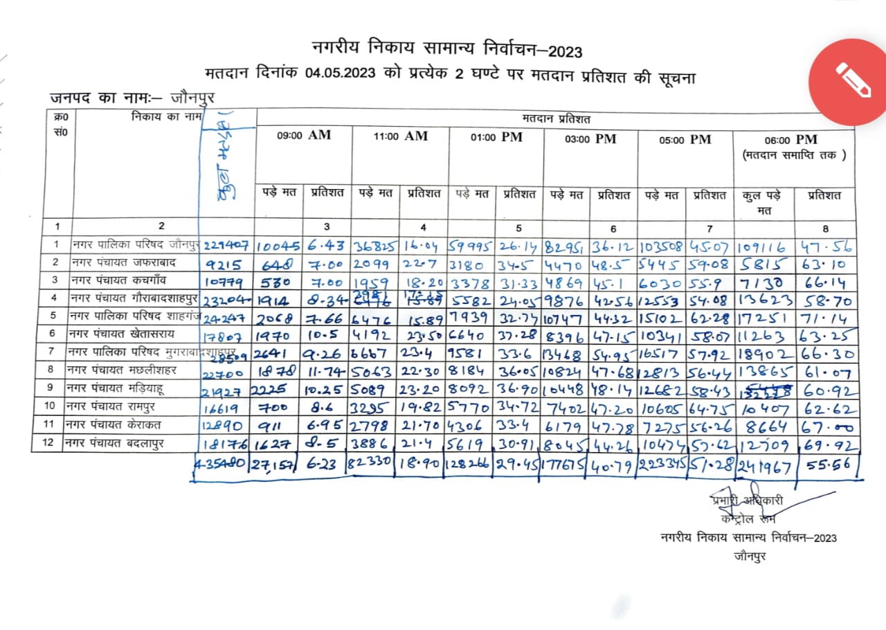 *नगर निकाय चुनाव अधिकारी जिलाधिकारी के अध्यक्षता में  सकुशल हुआ मतदान सम्पन्न*
