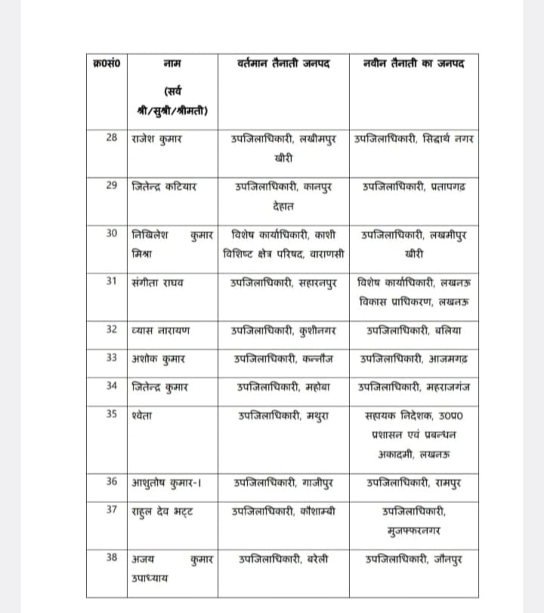 *यूपी में फिर प्रशासनिक फेरबदल किया गया है। योगी सरकार ने रविवार की देर रात 127 कनिष्ठ पीसीएस अधिकारियों के तबादले किए है। एक साथ प्रदेशभर में 127 एसडीएम बदले गए हैं।*